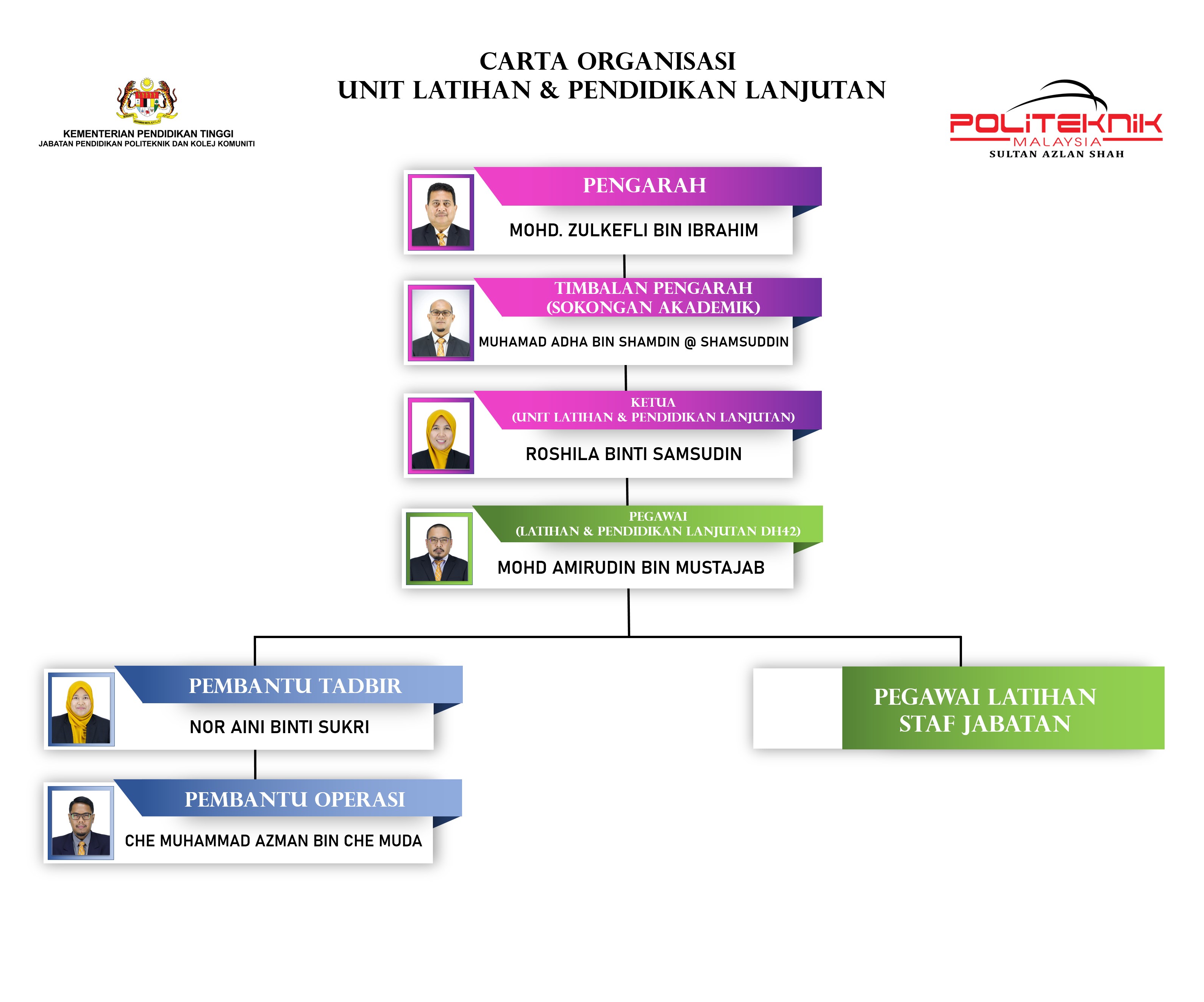 CARTA ORGANISASI ULPL feb2025