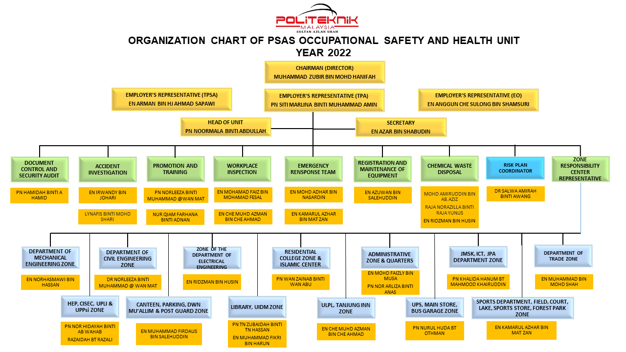 Organisational Chart UKKP mac2022
