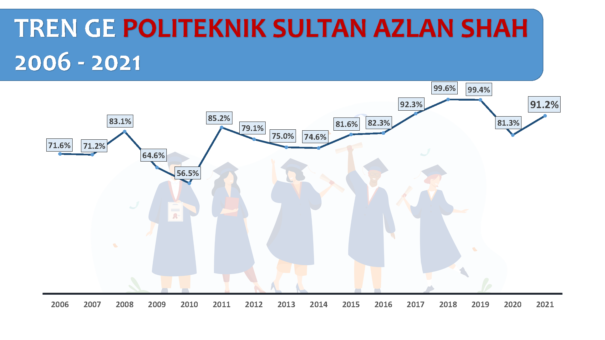 PERATUS KEBOLEHPASARAN GRADUAN 2006 HINGGA 2021