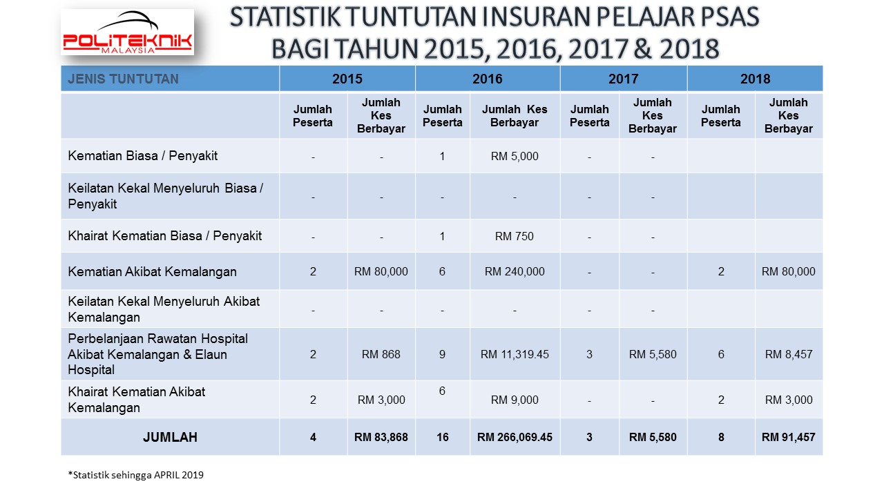 Statistik Tuntutan Insuran Kemalangan Pelajar 2015 2019